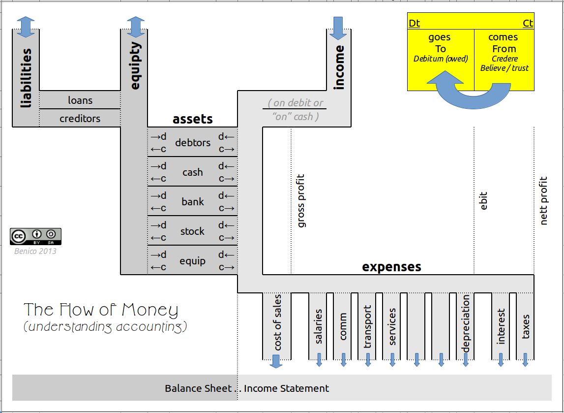 Flow Of Money