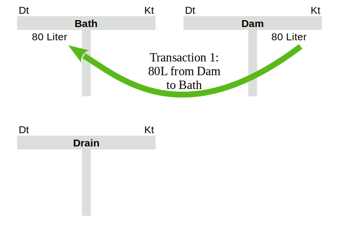 Transactions